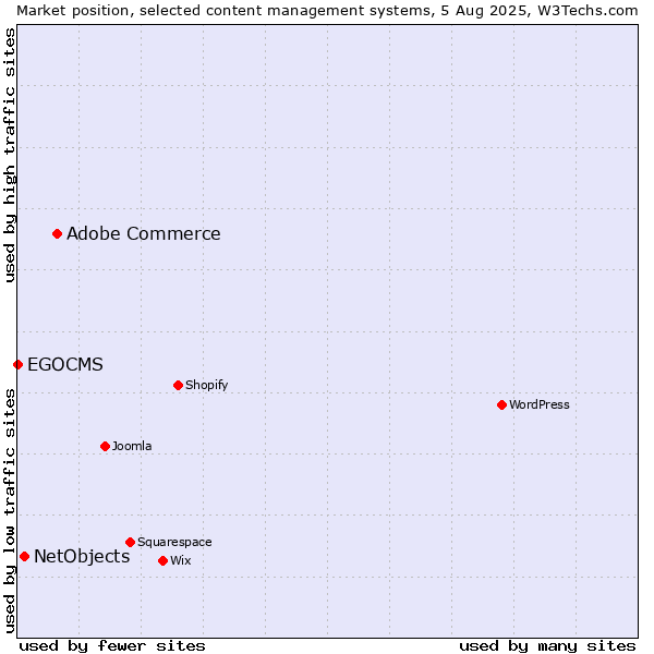 Market position of Adobe Commerce vs. NetObjects vs. EGOCMS