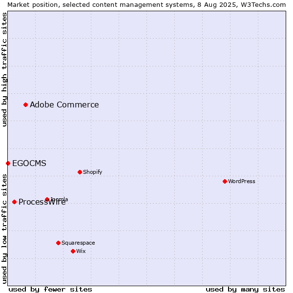 Market position of Adobe Commerce vs. ProcessWire vs. EGOCMS