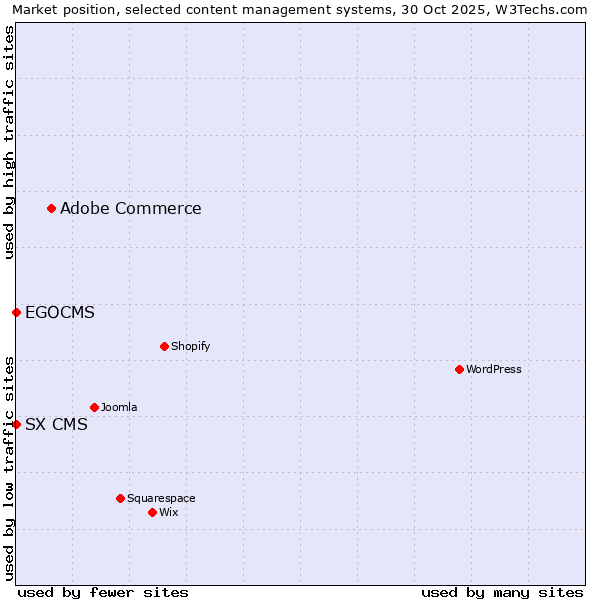 Market position of Adobe Commerce vs. EGOCMS vs. SX CMS