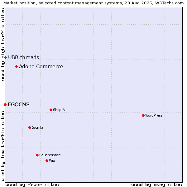 Market position of Adobe Commerce vs. UBB.threads vs. EGOCMS