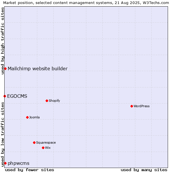 Market position of Mailchimp website builder vs. phpwcms vs. EGOCMS
