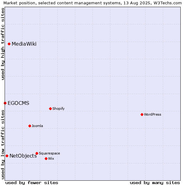 Market position of MediaWiki vs. NetObjects vs. EGOCMS