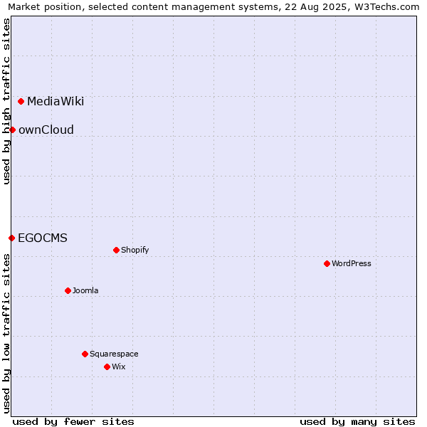 Market position of MediaWiki vs. ownCloud vs. EGOCMS