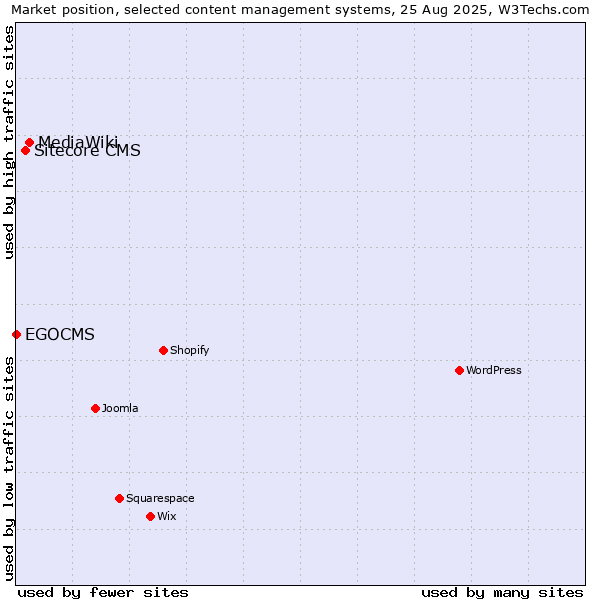 Market position of MediaWiki vs. Sitecore CMS vs. EGOCMS