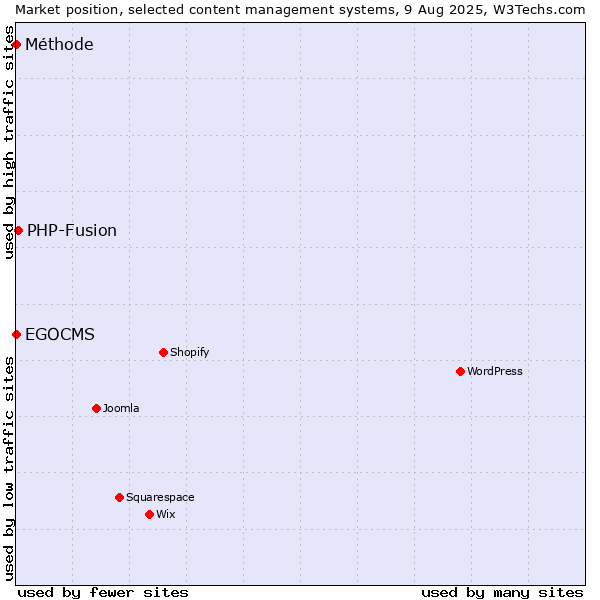 Market position of PHP-Fusion vs. EGOCMS vs. Méthode