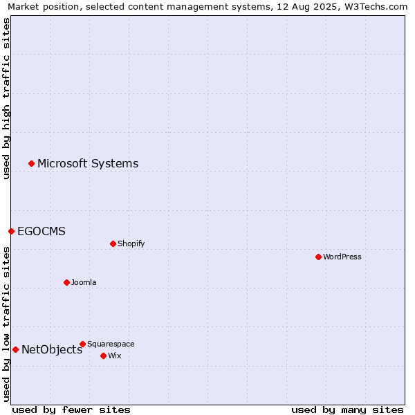 Market position of Microsoft Systems vs. NetObjects vs. EGOCMS