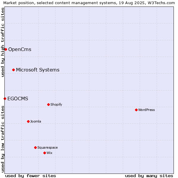 Market position of Microsoft Systems vs. OpenCms vs. EGOCMS