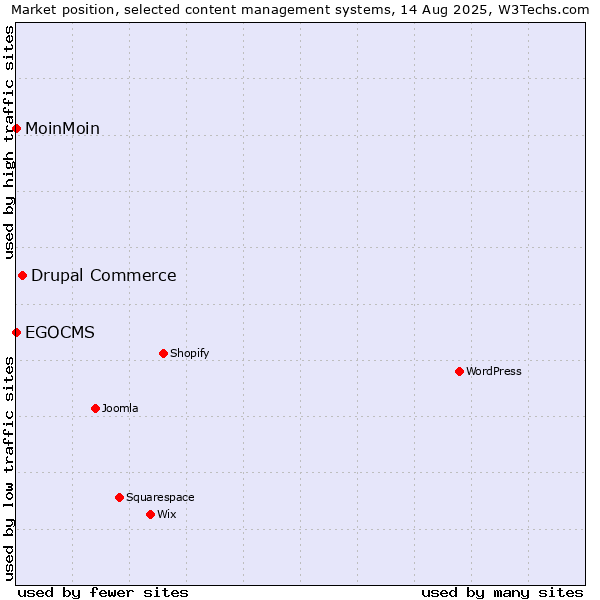 Market position of Drupal Commerce vs. MoinMoin vs. EGOCMS