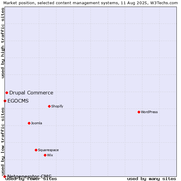 Market position of Drupal Commerce vs. EGOCMS vs. Netgenerator CMS