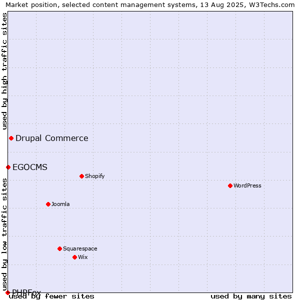 Market position of Drupal Commerce vs. EGOCMS vs. PHPFox