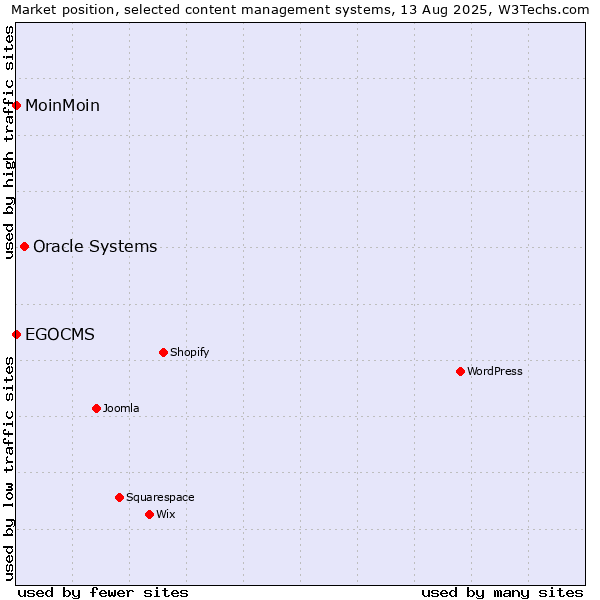 Market position of Oracle Systems vs. MoinMoin vs. EGOCMS