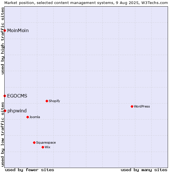 Market position of phpwind vs. MoinMoin vs. EGOCMS