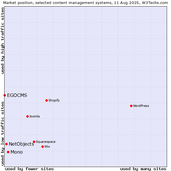 Market position of Mono vs. NetObjects vs. EGOCMS