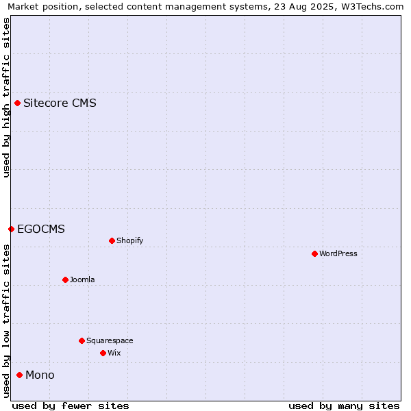 Market position of Mono vs. Sitecore CMS vs. EGOCMS