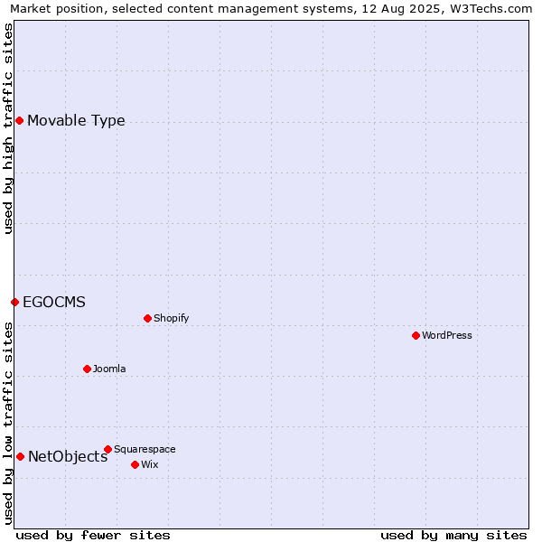 Market position of NetObjects vs. Movable Type vs. EGOCMS