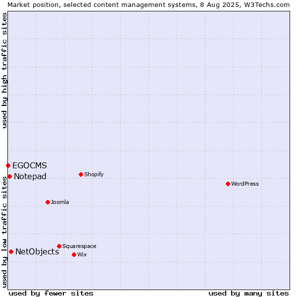 Market position of NetObjects vs. Notepad vs. EGOCMS