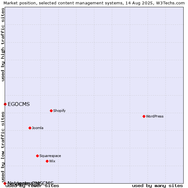 Market position of EGOCMS vs. Navigate CMS vs. Netgenerator CMS