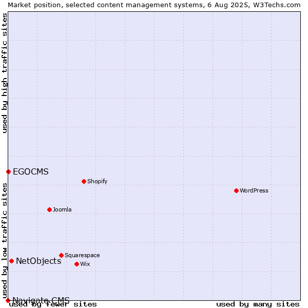 Market position of NetObjects vs. EGOCMS vs. Navigate CMS