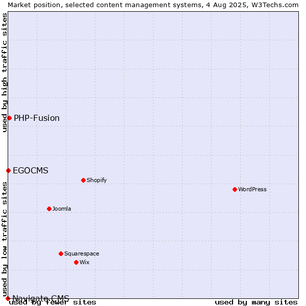 Market position of PHP-Fusion vs. EGOCMS vs. Navigate CMS