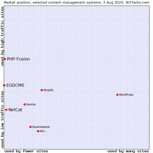 Market position of NetCat vs. PHP-Fusion vs. EGOCMS
