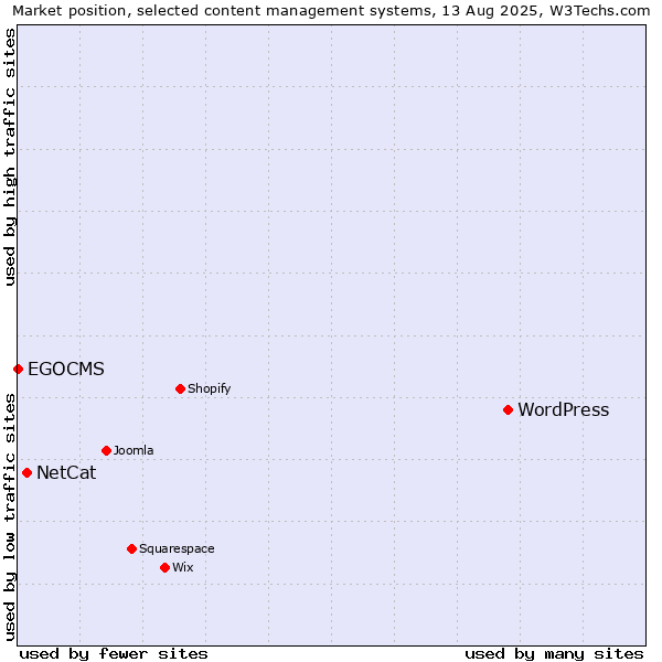 Market position of WordPress vs. NetCat vs. EGOCMS