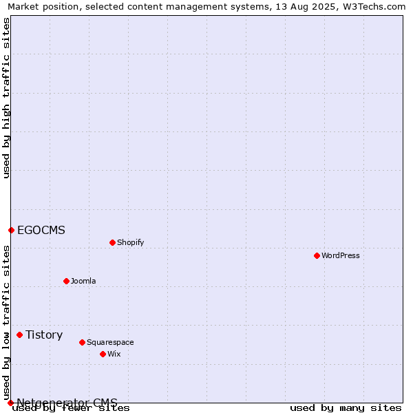 Market position of Tistory vs. EGOCMS vs. Netgenerator CMS