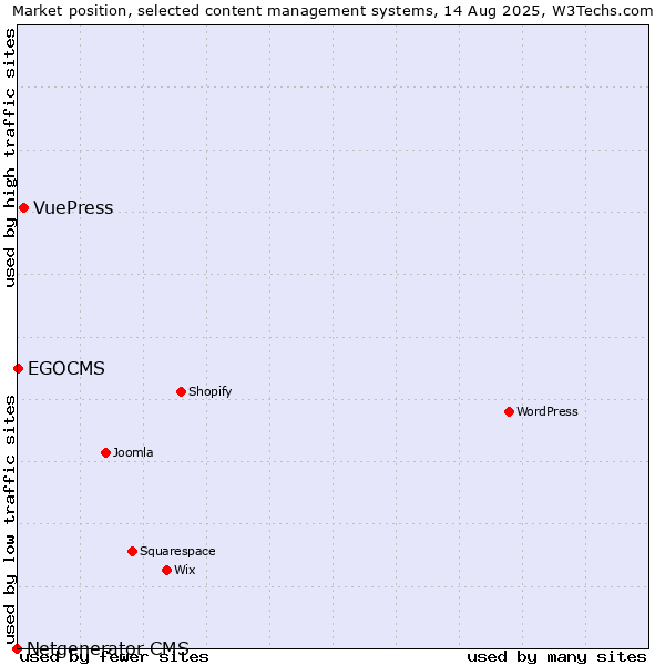 Market position of VuePress vs. EGOCMS vs. Netgenerator CMS