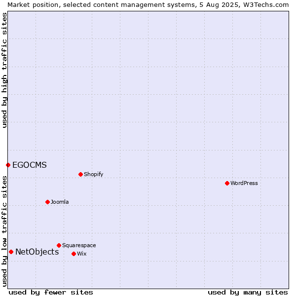 Market position of NetObjects vs. EGOCMS