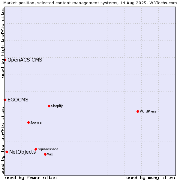 Market position of NetObjects vs. EGOCMS vs. OpenACS CMS