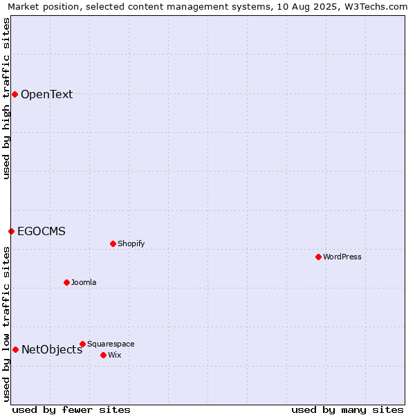 Market position of NetObjects vs. OpenText vs. EGOCMS