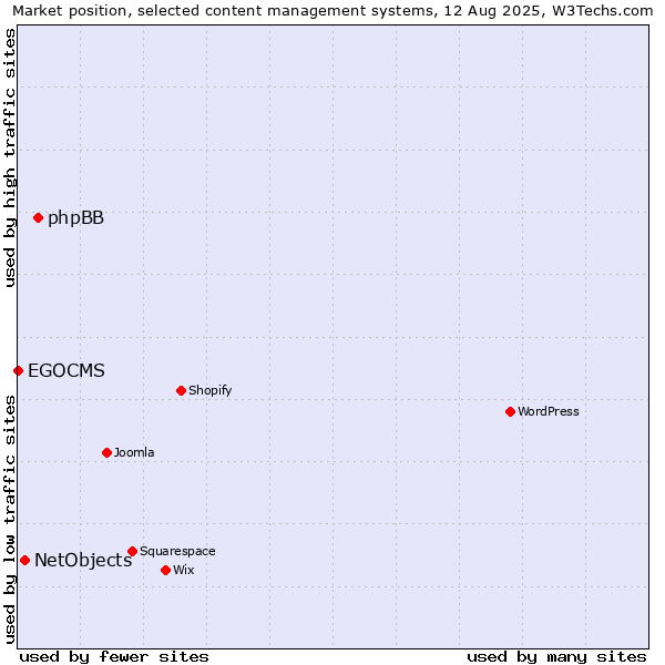 Market position of phpBB vs. NetObjects vs. EGOCMS