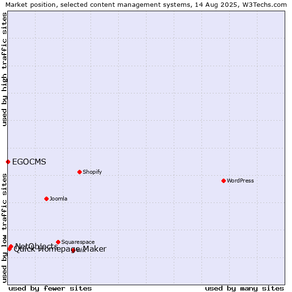 Market position of NetObjects vs. Quick Homepage Maker vs. EGOCMS