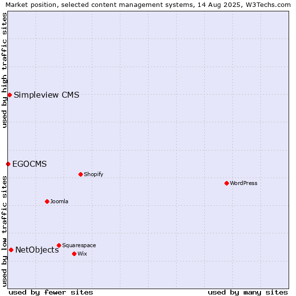 Market position of NetObjects vs. Simpleview CMS vs. EGOCMS