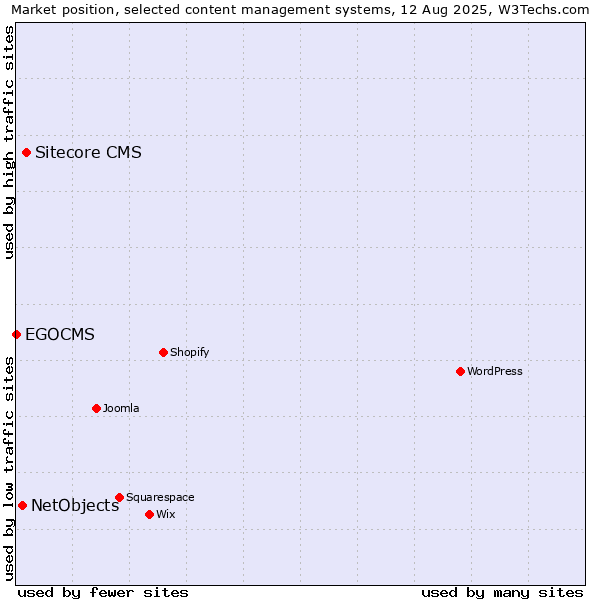 Market position of Sitecore CMS vs. NetObjects vs. EGOCMS