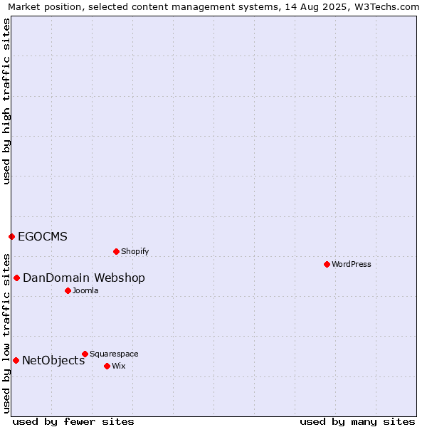 Market position of DanDomain Webshop vs. NetObjects vs. EGOCMS