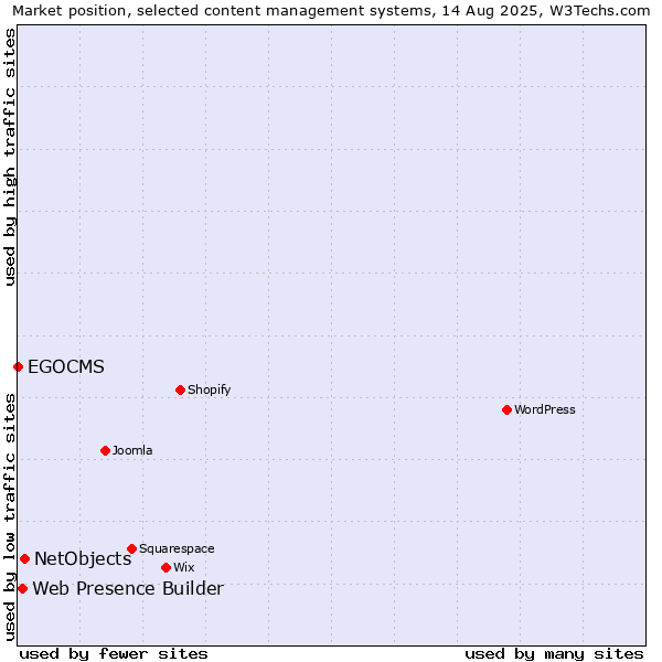 Market position of NetObjects vs. Web Presence Builder vs. EGOCMS