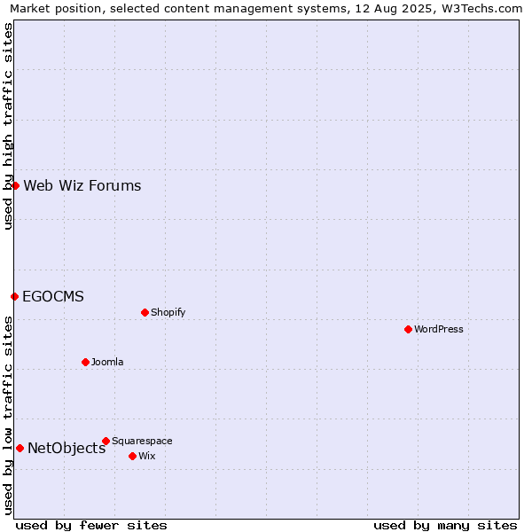 Market position of NetObjects vs. Web Wiz Forums vs. EGOCMS