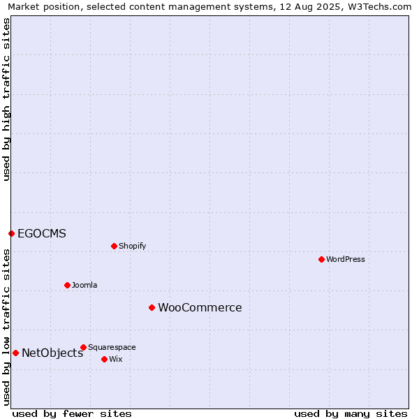 Market position of WooCommerce vs. NetObjects vs. EGOCMS