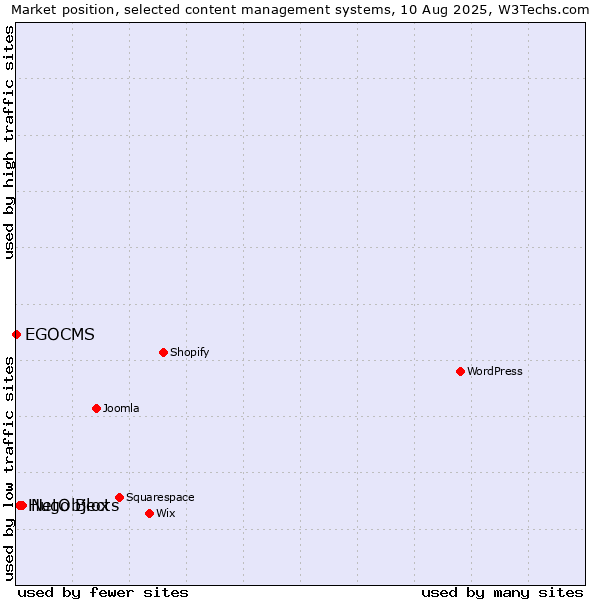 Market position of NetObjects vs. Hugo Blox vs. EGOCMS