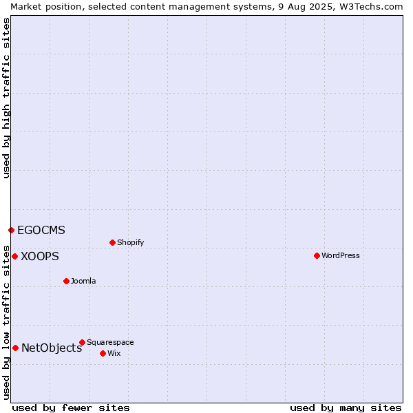 Market position of NetObjects vs. XOOPS vs. EGOCMS