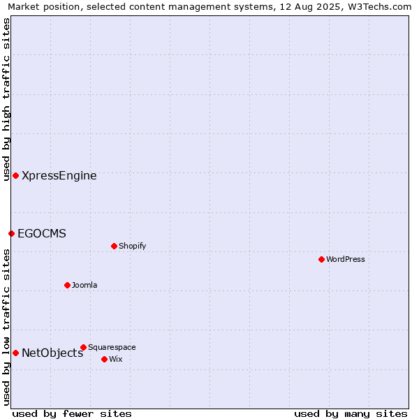 Market position of NetObjects vs. XpressEngine vs. EGOCMS