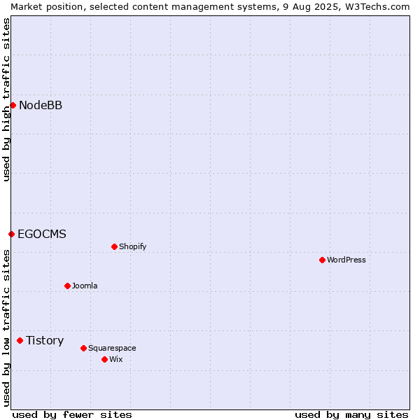 Market position of Tistory vs. NodeBB vs. EGOCMS