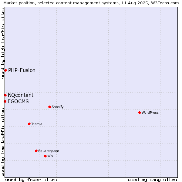 Market position of PHP-Fusion vs. NQcontent vs. EGOCMS