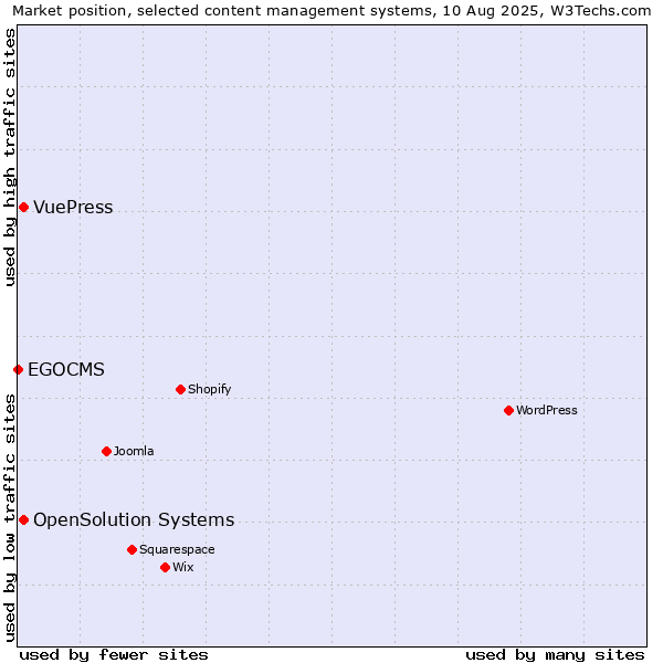 Market position of OpenSolution Systems vs. VuePress vs. EGOCMS
