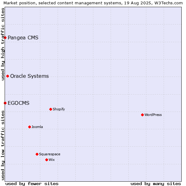 Market position of Oracle Systems vs. Pangea CMS vs. EGOCMS
