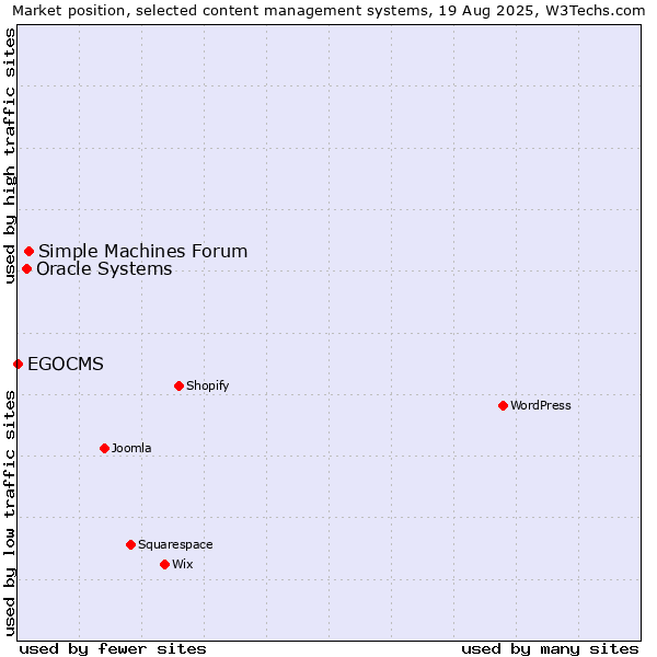 Market position of Simple Machines Forum vs. Oracle Systems vs. EGOCMS