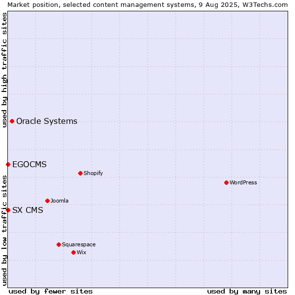 Market position of Oracle Systems vs. EGOCMS vs. SX CMS