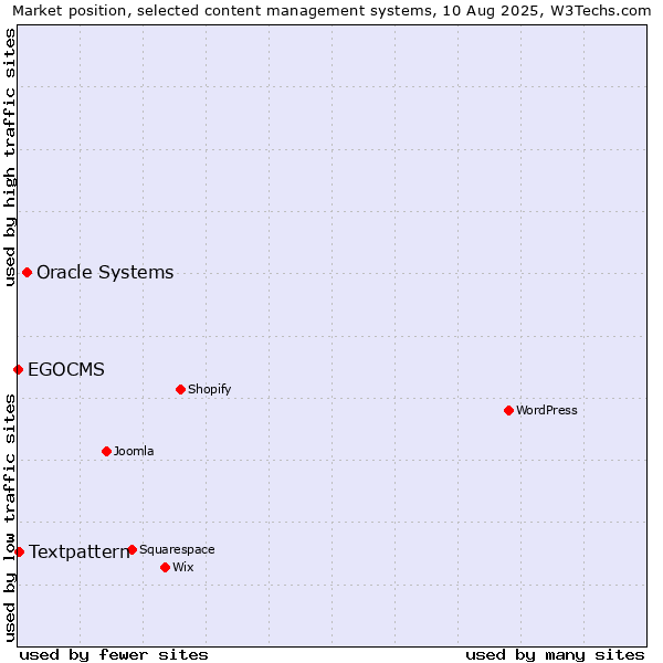 Market position of Oracle Systems vs. Textpattern vs. EGOCMS