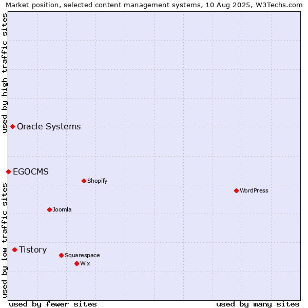 Market position of Tistory vs. Oracle Systems vs. EGOCMS