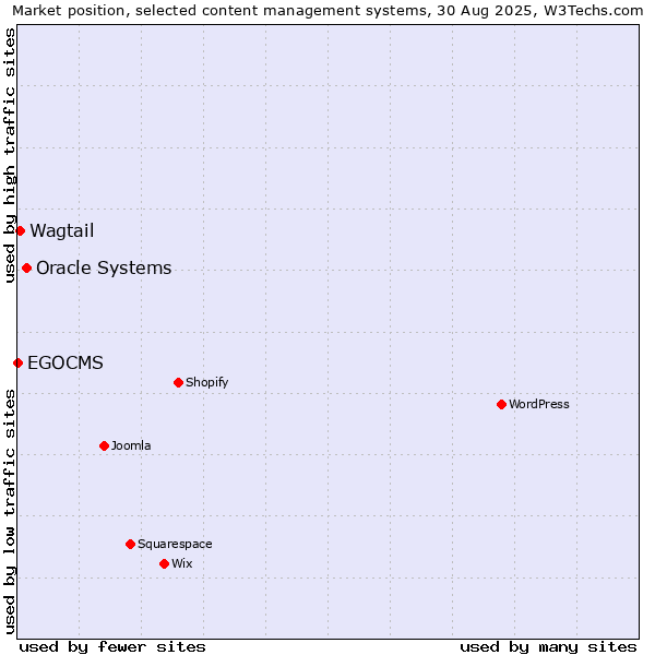 Market position of Oracle Systems vs. Wagtail vs. EGOCMS
